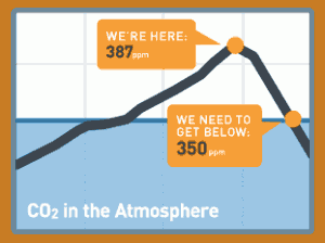 350 ppm chart