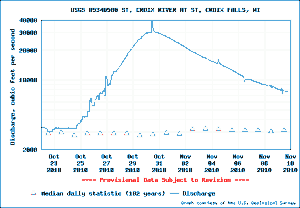 St. Croix River discharge at St. Croix Falls, Oct-Nov 2010 St. Croix River discharge at St. Croix Falls, Oct-Nov 2010